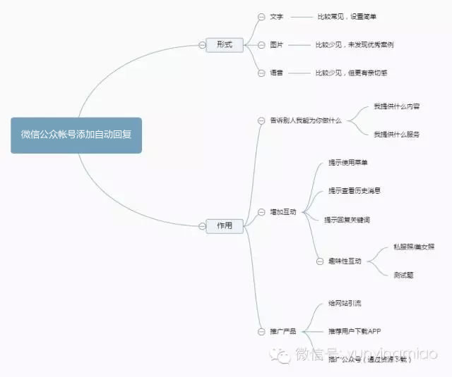 向15個(gè)微信大號(hào)學(xué)習(xí)自動(dòng)回復(fù)文案的撰寫(xiě)