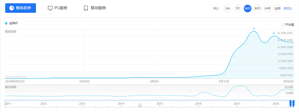 如何利用世界杯做好軟文推廣