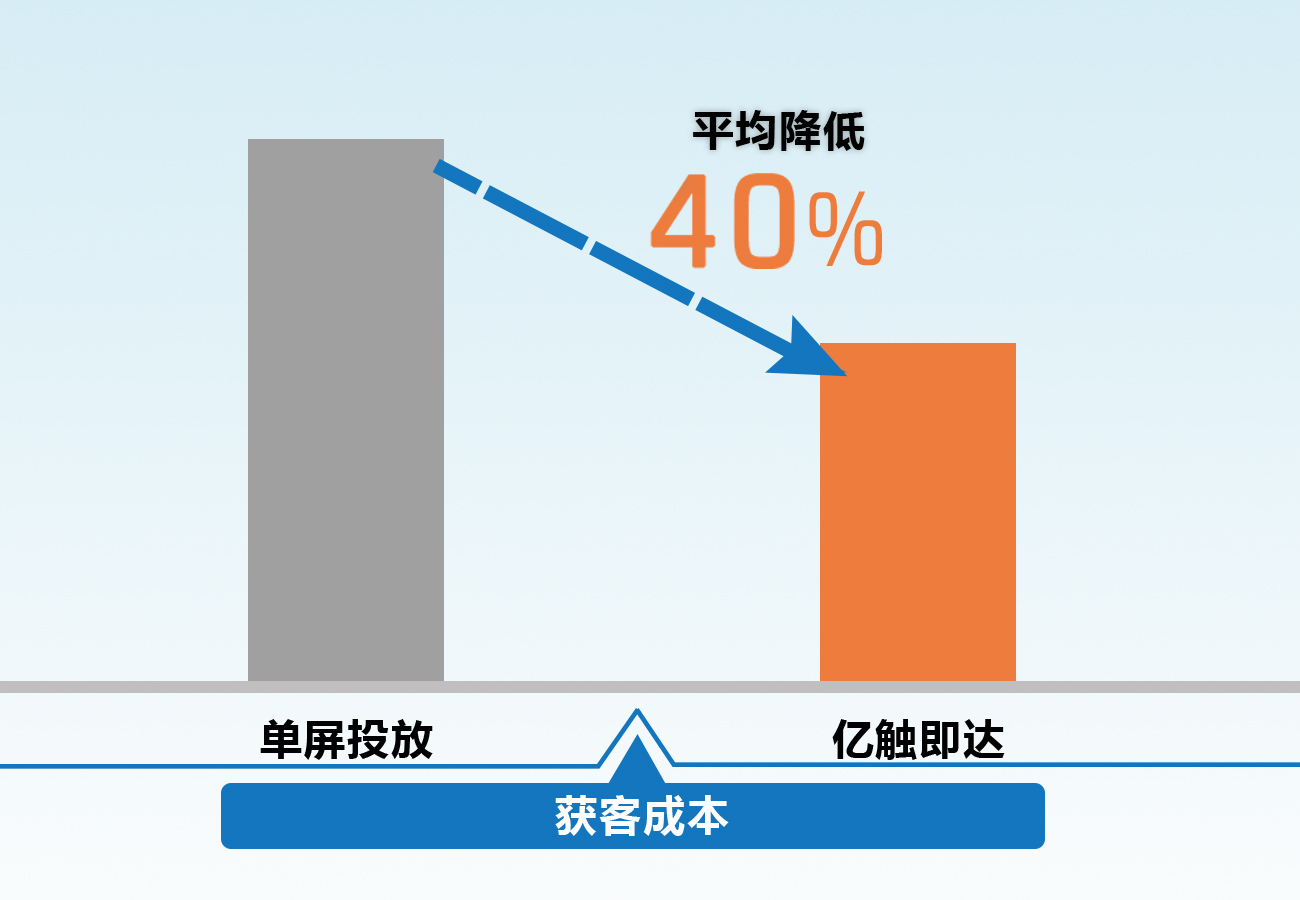 網(wǎng)絡(luò)推廣中“攔截式”營(yíng)銷新陣地！
